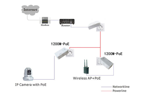 Homeplug systeem camera via 230vac