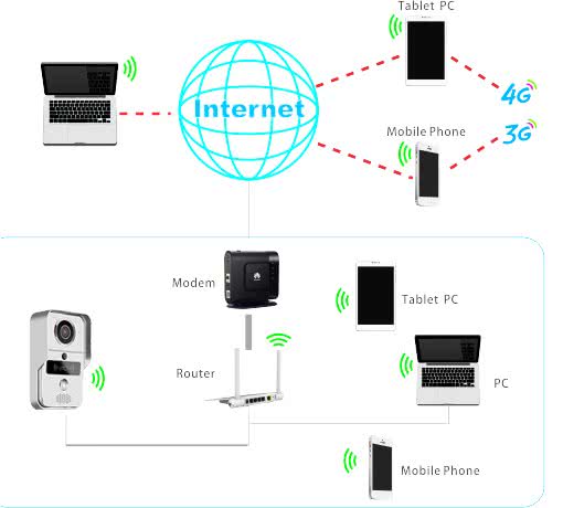 Internet connectie